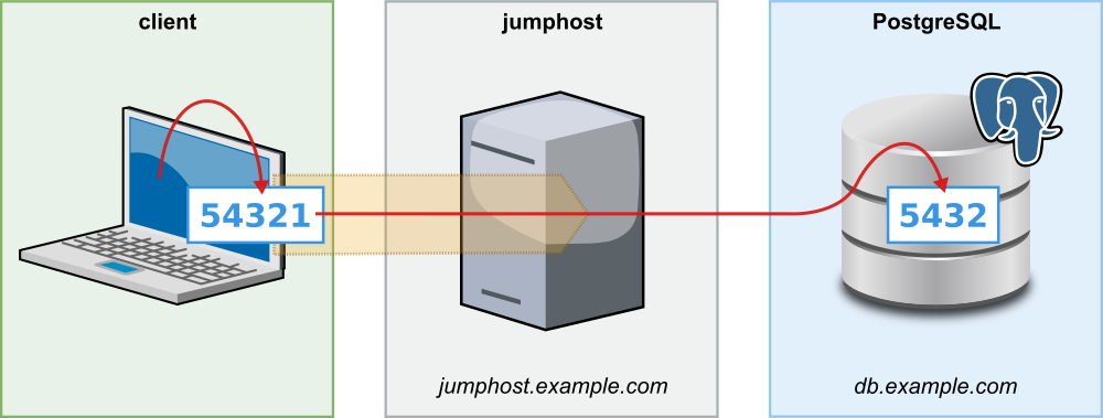 Advanced example of local-port-forwarding with SSH